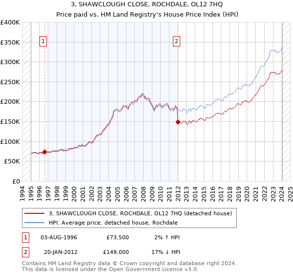 3, SHAWCLOUGH CLOSE, ROCHDALE, OL12 7HQ: Price paid vs HM Land Registry's House Price Index