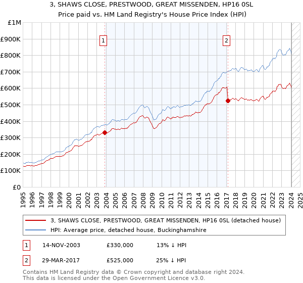 3, SHAWS CLOSE, PRESTWOOD, GREAT MISSENDEN, HP16 0SL: Price paid vs HM Land Registry's House Price Index