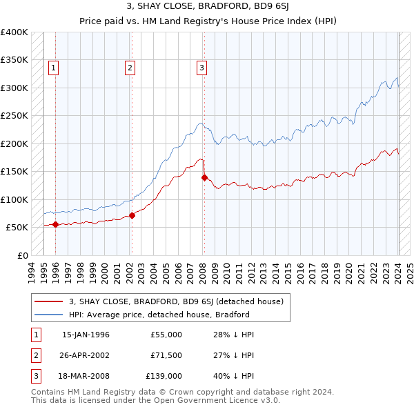 3, SHAY CLOSE, BRADFORD, BD9 6SJ: Price paid vs HM Land Registry's House Price Index