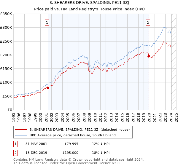 3, SHEARERS DRIVE, SPALDING, PE11 3ZJ: Price paid vs HM Land Registry's House Price Index
