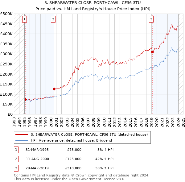 3, SHEARWATER CLOSE, PORTHCAWL, CF36 3TU: Price paid vs HM Land Registry's House Price Index