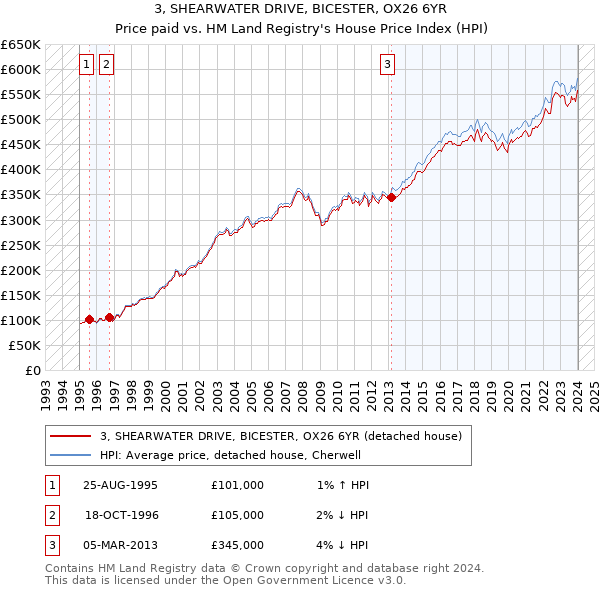 3, SHEARWATER DRIVE, BICESTER, OX26 6YR: Price paid vs HM Land Registry's House Price Index