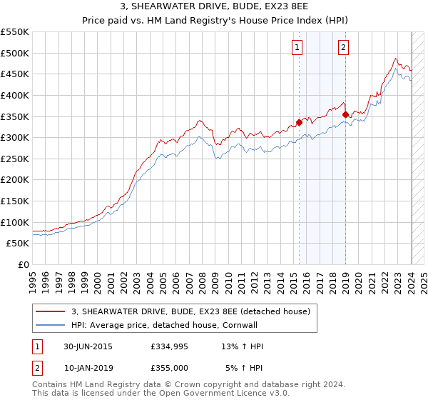 3, SHEARWATER DRIVE, BUDE, EX23 8EE: Price paid vs HM Land Registry's House Price Index