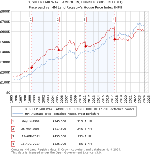 3, SHEEP FAIR WAY, LAMBOURN, HUNGERFORD, RG17 7LQ: Price paid vs HM Land Registry's House Price Index