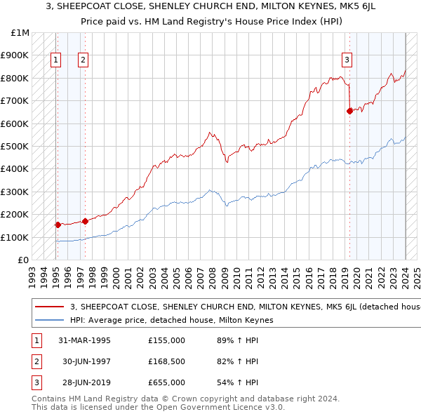 3, SHEEPCOAT CLOSE, SHENLEY CHURCH END, MILTON KEYNES, MK5 6JL: Price paid vs HM Land Registry's House Price Index