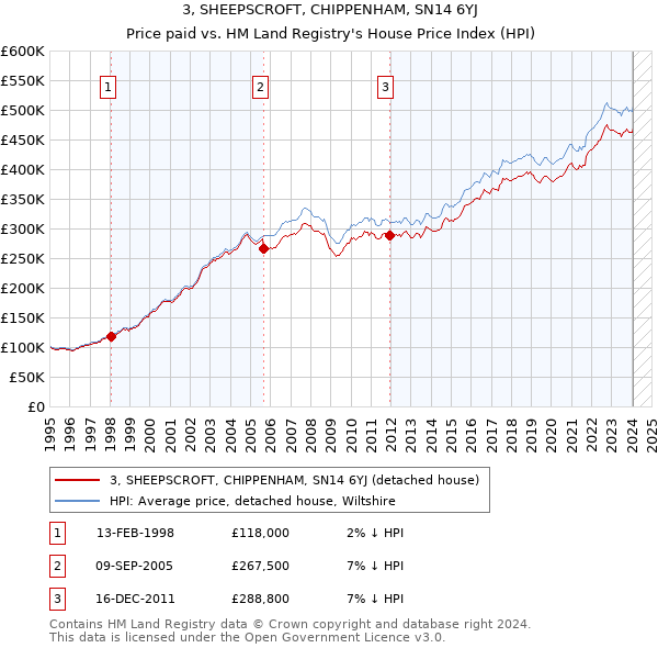 3, SHEEPSCROFT, CHIPPENHAM, SN14 6YJ: Price paid vs HM Land Registry's House Price Index