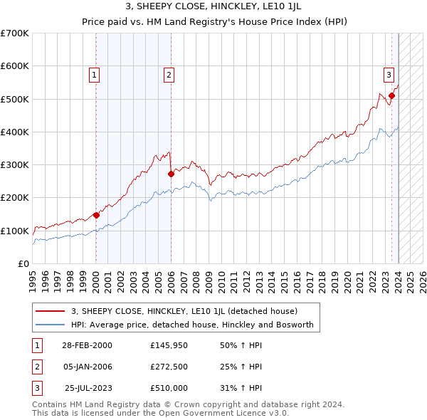 3, SHEEPY CLOSE, HINCKLEY, LE10 1JL: Price paid vs HM Land Registry's House Price Index