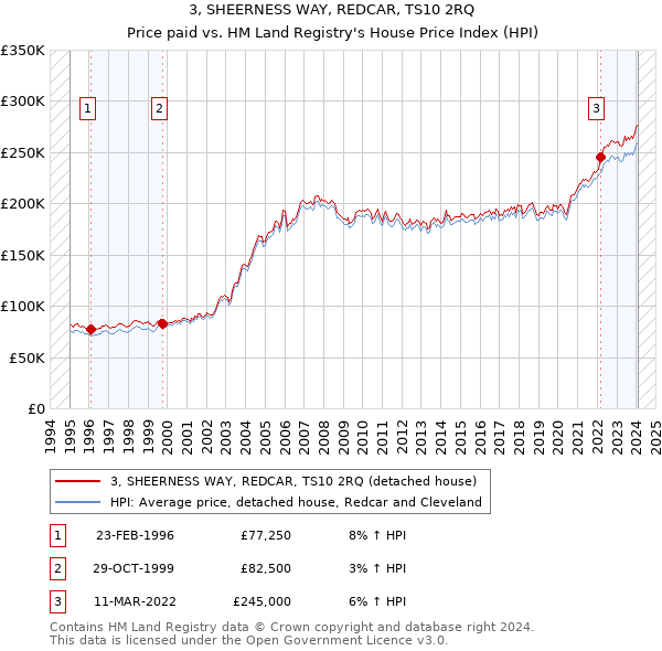 3, SHEERNESS WAY, REDCAR, TS10 2RQ: Price paid vs HM Land Registry's House Price Index