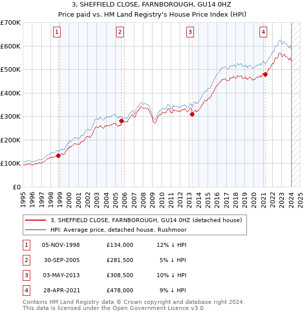 3, SHEFFIELD CLOSE, FARNBOROUGH, GU14 0HZ: Price paid vs HM Land Registry's House Price Index