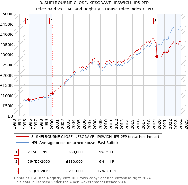 3, SHELBOURNE CLOSE, KESGRAVE, IPSWICH, IP5 2FP: Price paid vs HM Land Registry's House Price Index