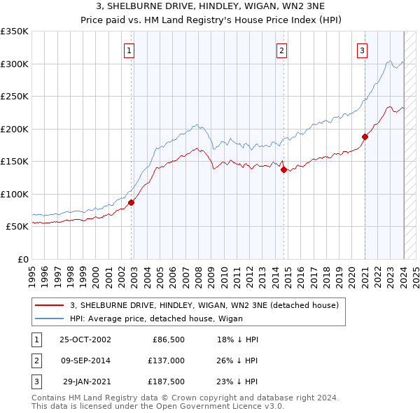 3, SHELBURNE DRIVE, HINDLEY, WIGAN, WN2 3NE: Price paid vs HM Land Registry's House Price Index