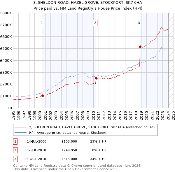 3, SHELDON ROAD, HAZEL GROVE, STOCKPORT, SK7 6HA: Price paid vs HM Land Registry's House Price Index