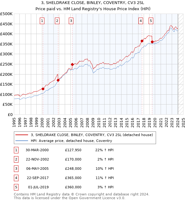 3, SHELDRAKE CLOSE, BINLEY, COVENTRY, CV3 2SL: Price paid vs HM Land Registry's House Price Index