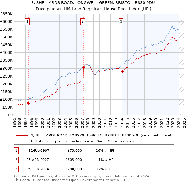 3, SHELLARDS ROAD, LONGWELL GREEN, BRISTOL, BS30 9DU: Price paid vs HM Land Registry's House Price Index