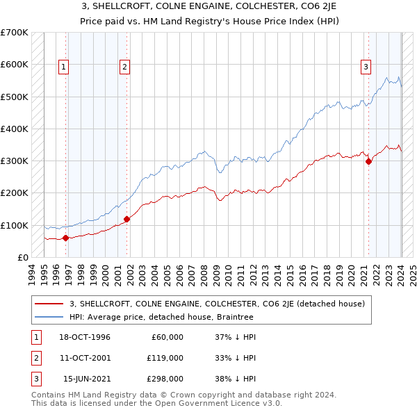 3, SHELLCROFT, COLNE ENGAINE, COLCHESTER, CO6 2JE: Price paid vs HM Land Registry's House Price Index