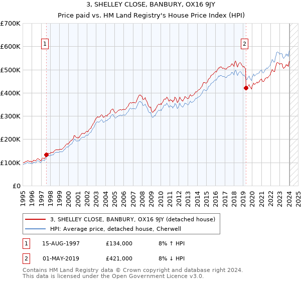 3, SHELLEY CLOSE, BANBURY, OX16 9JY: Price paid vs HM Land Registry's House Price Index