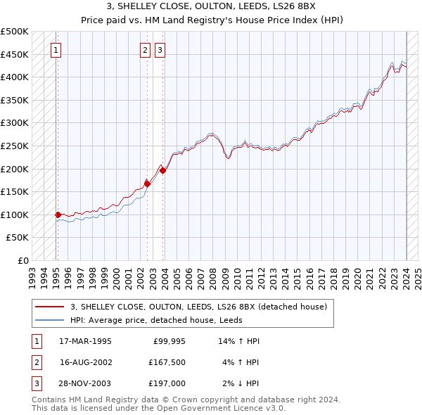 3, SHELLEY CLOSE, OULTON, LEEDS, LS26 8BX: Price paid vs HM Land Registry's House Price Index