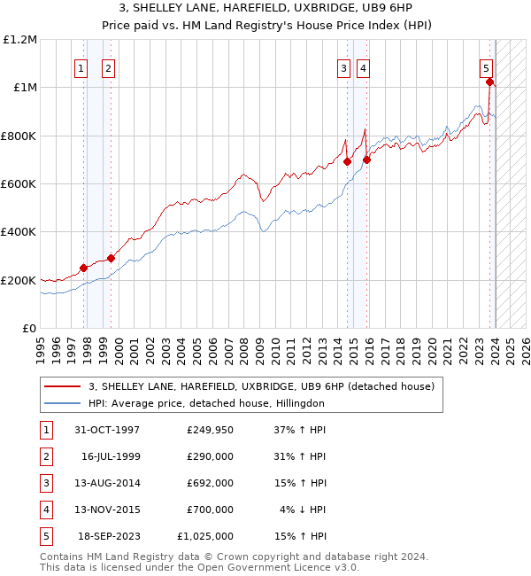 3, SHELLEY LANE, HAREFIELD, UXBRIDGE, UB9 6HP: Price paid vs HM Land Registry's House Price Index