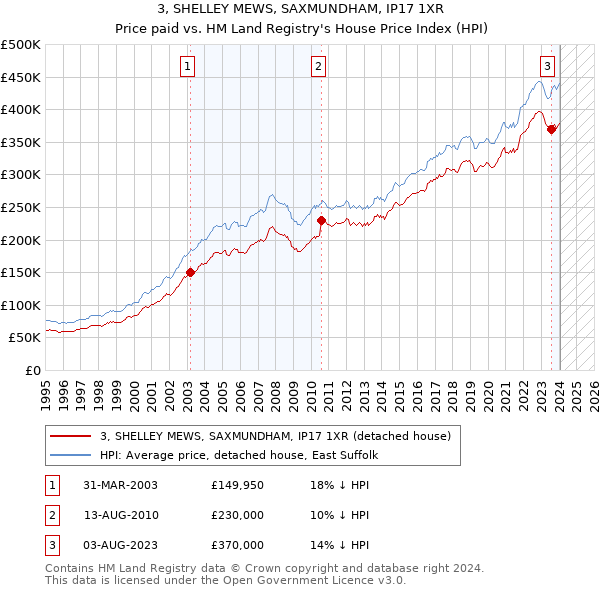 3, SHELLEY MEWS, SAXMUNDHAM, IP17 1XR: Price paid vs HM Land Registry's House Price Index