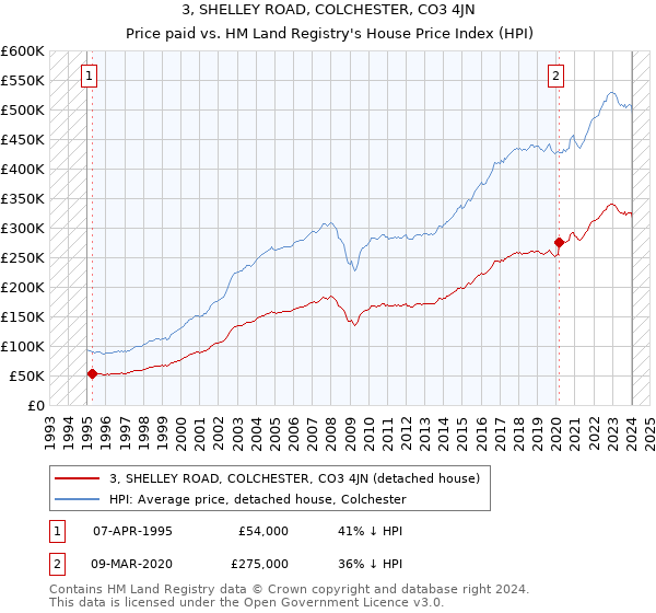 3, SHELLEY ROAD, COLCHESTER, CO3 4JN: Price paid vs HM Land Registry's House Price Index