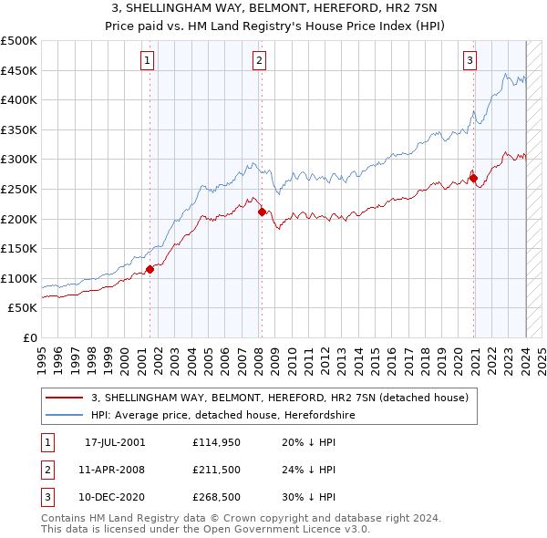 3, SHELLINGHAM WAY, BELMONT, HEREFORD, HR2 7SN: Price paid vs HM Land Registry's House Price Index