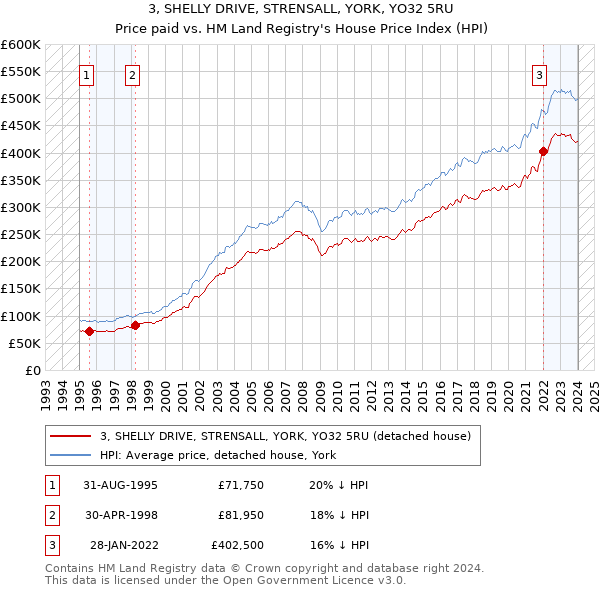 3, SHELLY DRIVE, STRENSALL, YORK, YO32 5RU: Price paid vs HM Land Registry's House Price Index