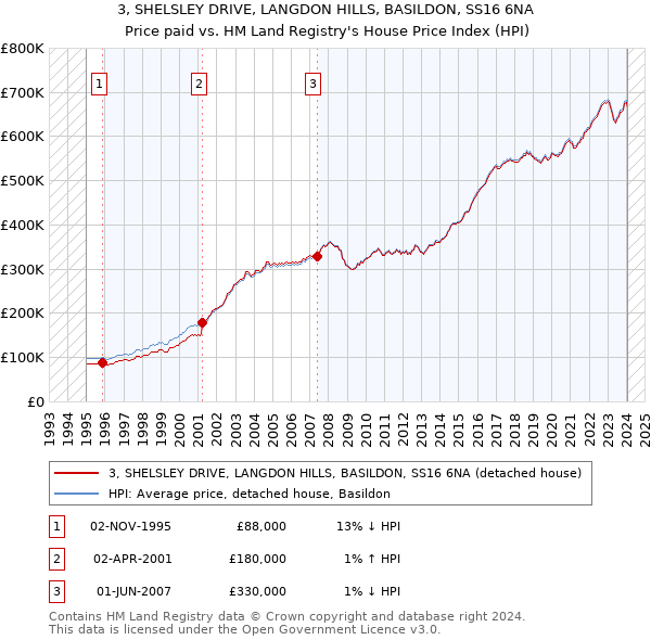 3, SHELSLEY DRIVE, LANGDON HILLS, BASILDON, SS16 6NA: Price paid vs HM Land Registry's House Price Index