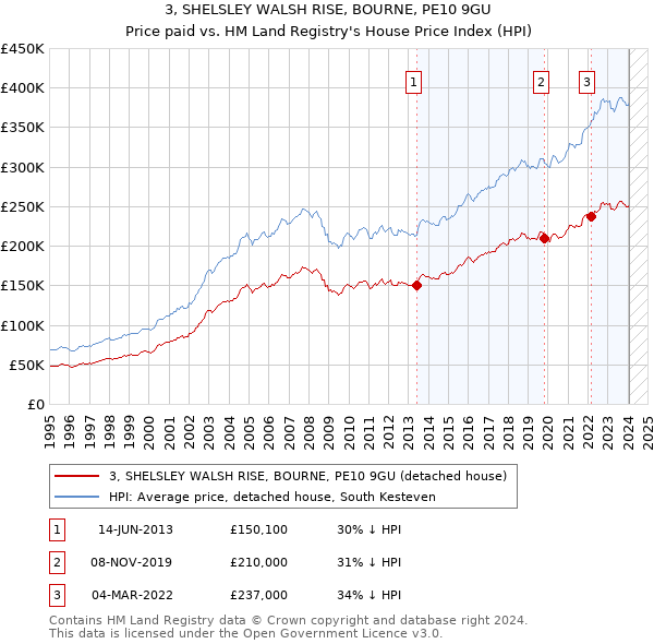 3, SHELSLEY WALSH RISE, BOURNE, PE10 9GU: Price paid vs HM Land Registry's House Price Index