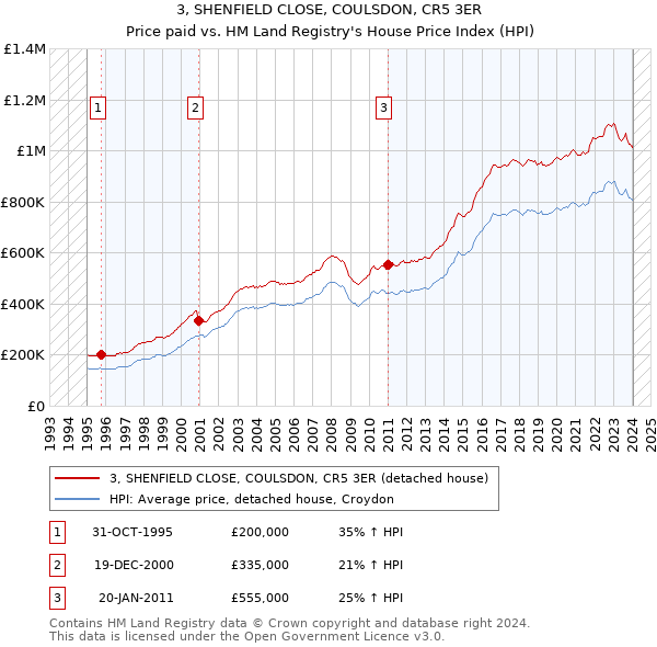 3, SHENFIELD CLOSE, COULSDON, CR5 3ER: Price paid vs HM Land Registry's House Price Index