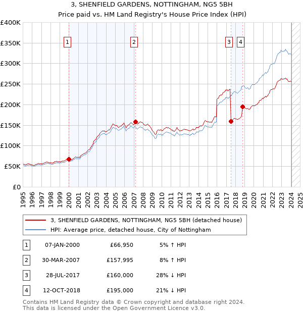 3, SHENFIELD GARDENS, NOTTINGHAM, NG5 5BH: Price paid vs HM Land Registry's House Price Index