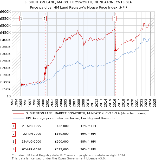 3, SHENTON LANE, MARKET BOSWORTH, NUNEATON, CV13 0LA: Price paid vs HM Land Registry's House Price Index