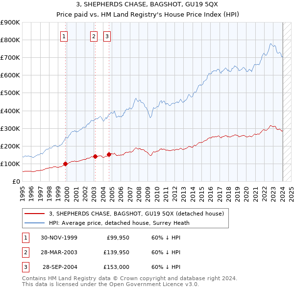 3, SHEPHERDS CHASE, BAGSHOT, GU19 5QX: Price paid vs HM Land Registry's House Price Index