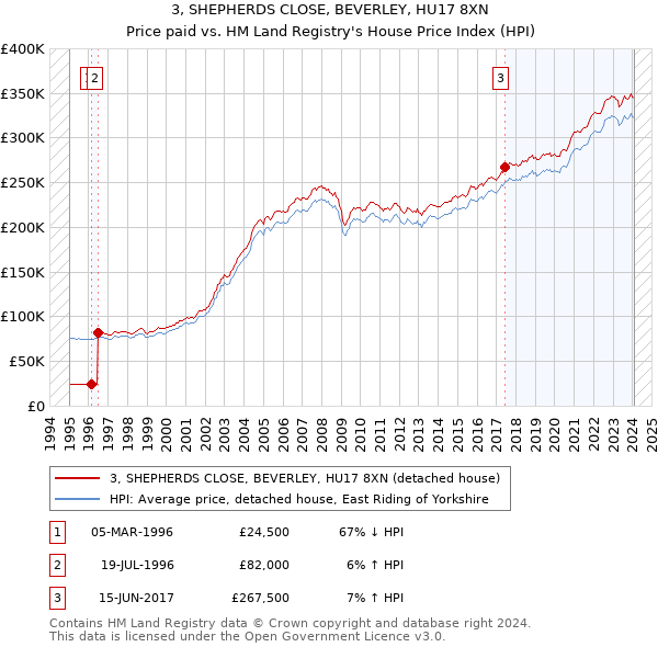 3, SHEPHERDS CLOSE, BEVERLEY, HU17 8XN: Price paid vs HM Land Registry's House Price Index