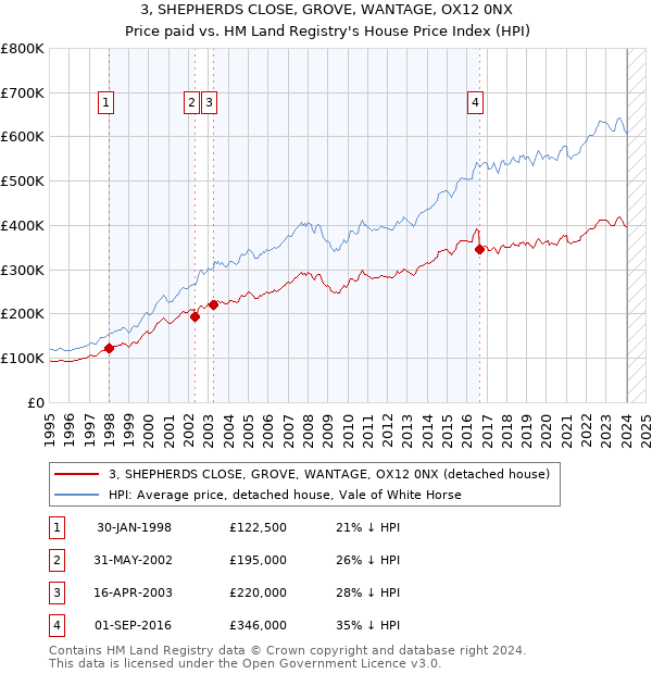 3, SHEPHERDS CLOSE, GROVE, WANTAGE, OX12 0NX: Price paid vs HM Land Registry's House Price Index