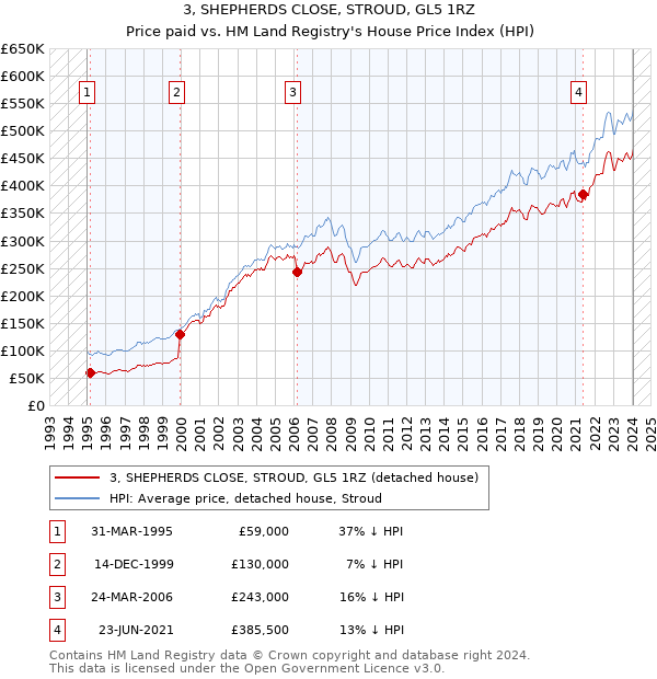3, SHEPHERDS CLOSE, STROUD, GL5 1RZ: Price paid vs HM Land Registry's House Price Index