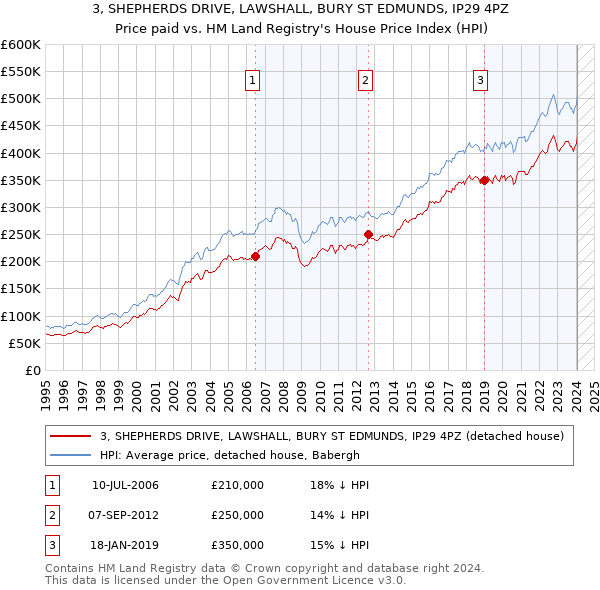 3, SHEPHERDS DRIVE, LAWSHALL, BURY ST EDMUNDS, IP29 4PZ: Price paid vs HM Land Registry's House Price Index