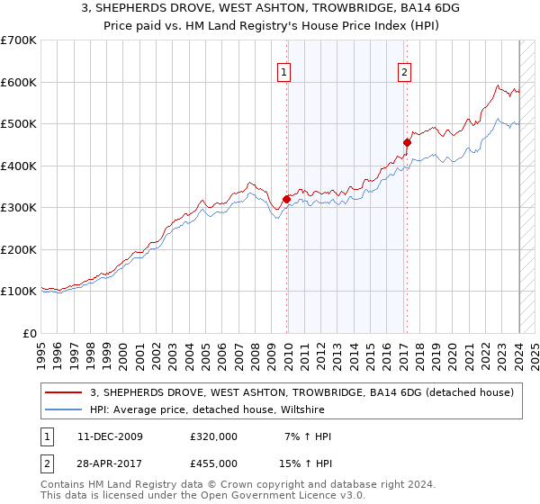 3, SHEPHERDS DROVE, WEST ASHTON, TROWBRIDGE, BA14 6DG: Price paid vs HM Land Registry's House Price Index