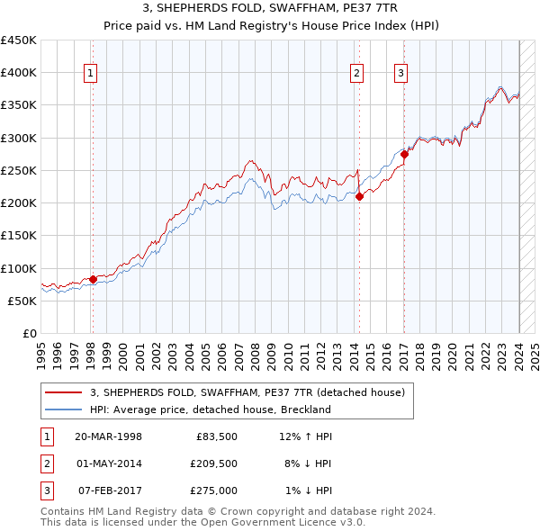 3, SHEPHERDS FOLD, SWAFFHAM, PE37 7TR: Price paid vs HM Land Registry's House Price Index