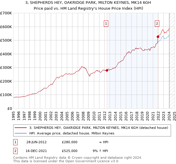3, SHEPHERDS HEY, OAKRIDGE PARK, MILTON KEYNES, MK14 6GH: Price paid vs HM Land Registry's House Price Index