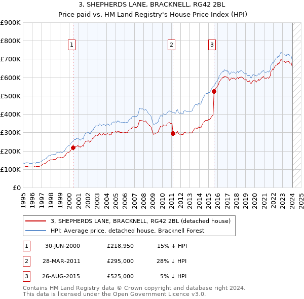 3, SHEPHERDS LANE, BRACKNELL, RG42 2BL: Price paid vs HM Land Registry's House Price Index