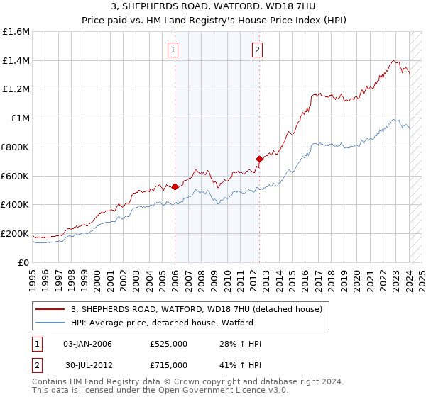 3, SHEPHERDS ROAD, WATFORD, WD18 7HU: Price paid vs HM Land Registry's House Price Index