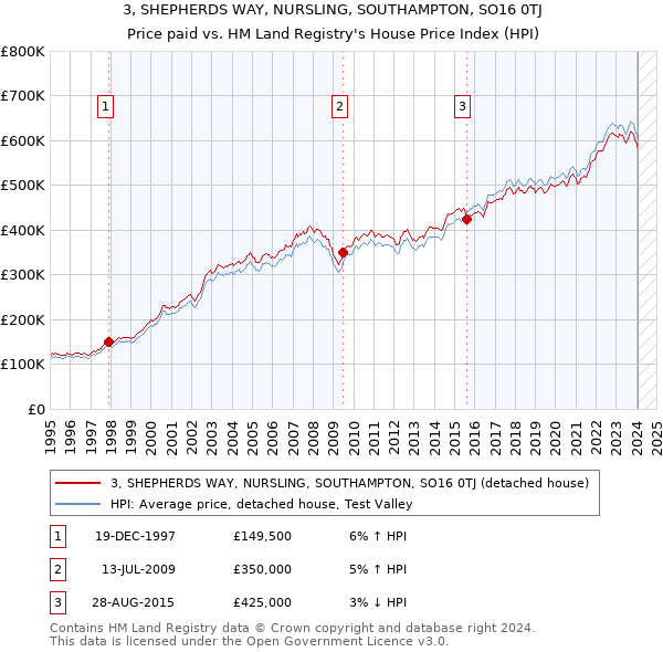 3, SHEPHERDS WAY, NURSLING, SOUTHAMPTON, SO16 0TJ: Price paid vs HM Land Registry's House Price Index