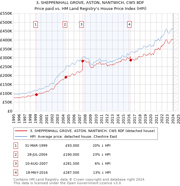 3, SHEPPENHALL GROVE, ASTON, NANTWICH, CW5 8DF: Price paid vs HM Land Registry's House Price Index
