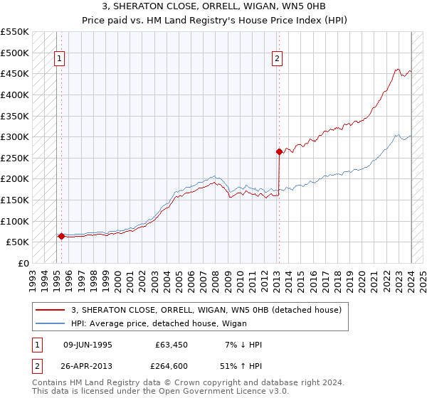 3, SHERATON CLOSE, ORRELL, WIGAN, WN5 0HB: Price paid vs HM Land Registry's House Price Index