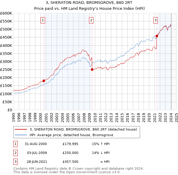 3, SHERATON ROAD, BROMSGROVE, B60 2RT: Price paid vs HM Land Registry's House Price Index