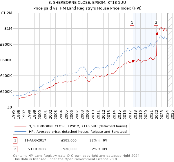 3, SHERBORNE CLOSE, EPSOM, KT18 5UU: Price paid vs HM Land Registry's House Price Index