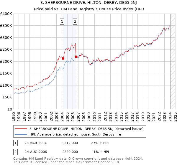 3, SHERBOURNE DRIVE, HILTON, DERBY, DE65 5NJ: Price paid vs HM Land Registry's House Price Index
