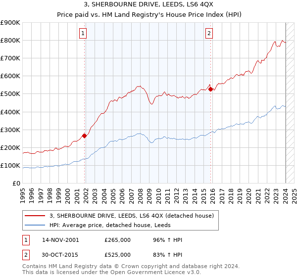 3, SHERBOURNE DRIVE, LEEDS, LS6 4QX: Price paid vs HM Land Registry's House Price Index