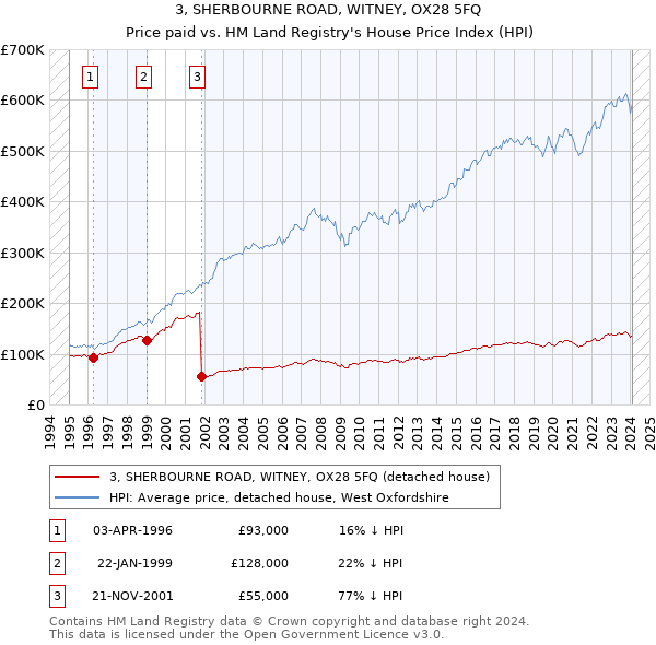 3, SHERBOURNE ROAD, WITNEY, OX28 5FQ: Price paid vs HM Land Registry's House Price Index