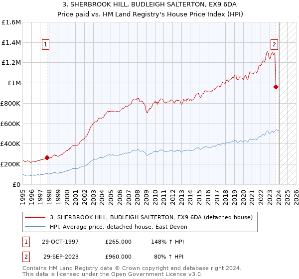 3, SHERBROOK HILL, BUDLEIGH SALTERTON, EX9 6DA: Price paid vs HM Land Registry's House Price Index